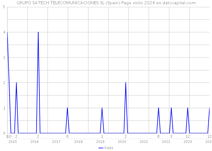 GRUPO SATECH TELECOMUNICACIONES SL (Spain) Page visits 2024 