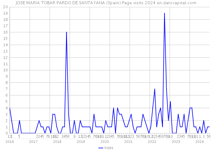 JOSE MARIA TOBAR PARDO DE SANTAYANA (Spain) Page visits 2024 