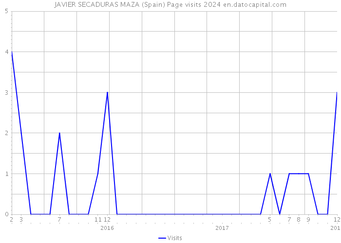 JAVIER SECADURAS MAZA (Spain) Page visits 2024 