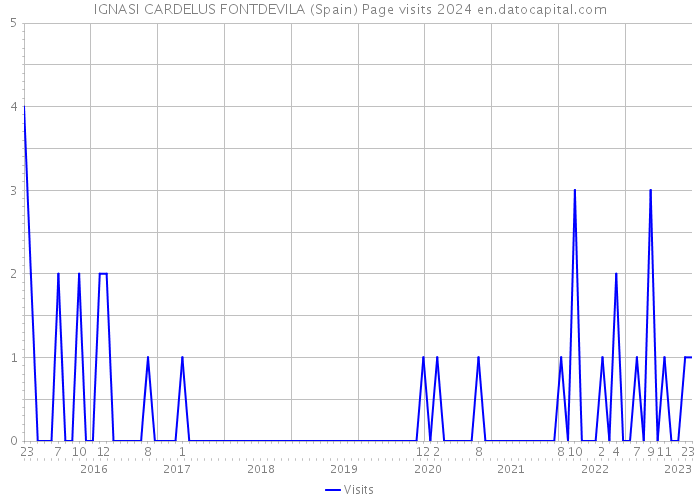 IGNASI CARDELUS FONTDEVILA (Spain) Page visits 2024 