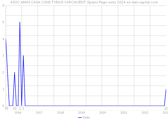 ASOC AMAS CASA CONS TYRIUS CARCAIXENT (Spain) Page visits 2024 