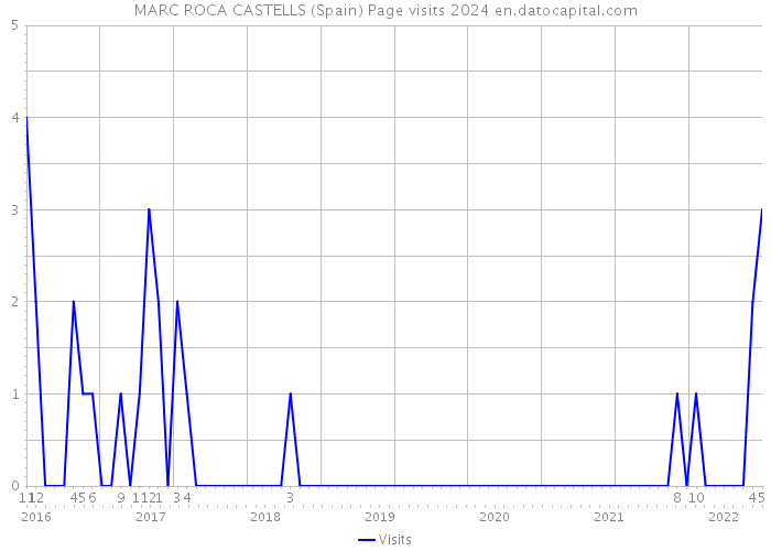 MARC ROCA CASTELLS (Spain) Page visits 2024 