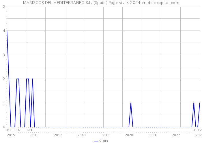 MARISCOS DEL MEDITERRANEO S.L. (Spain) Page visits 2024 