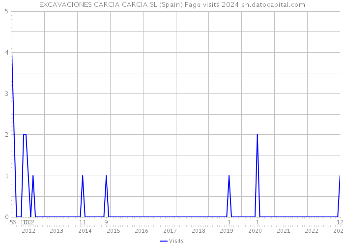 EXCAVACIONES GARCIA GARCIA SL (Spain) Page visits 2024 