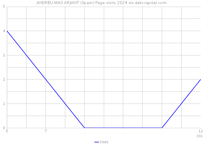 ANDREU MAS ARJANT (Spain) Page visits 2024 