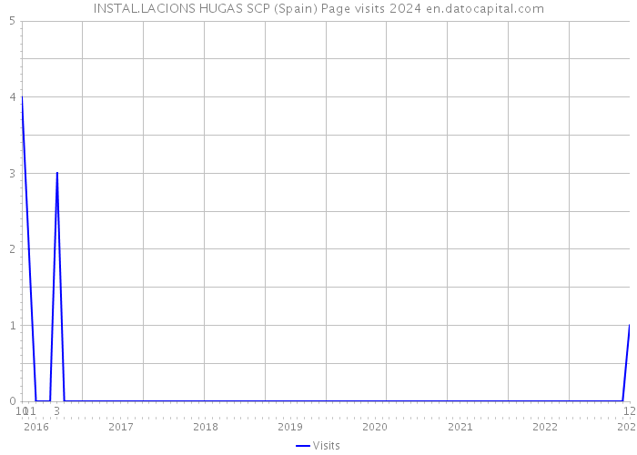 INSTAL.LACIONS HUGAS SCP (Spain) Page visits 2024 