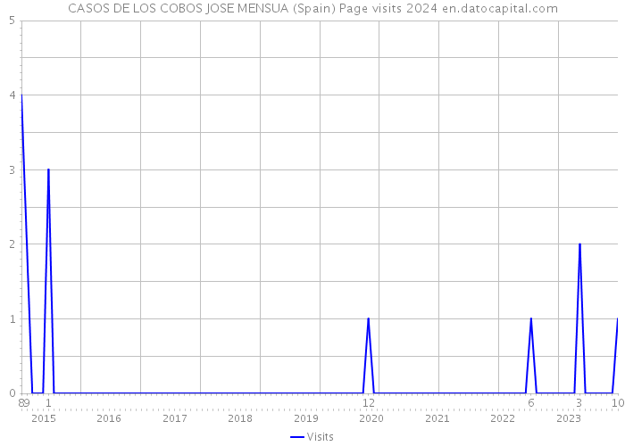CASOS DE LOS COBOS JOSE MENSUA (Spain) Page visits 2024 