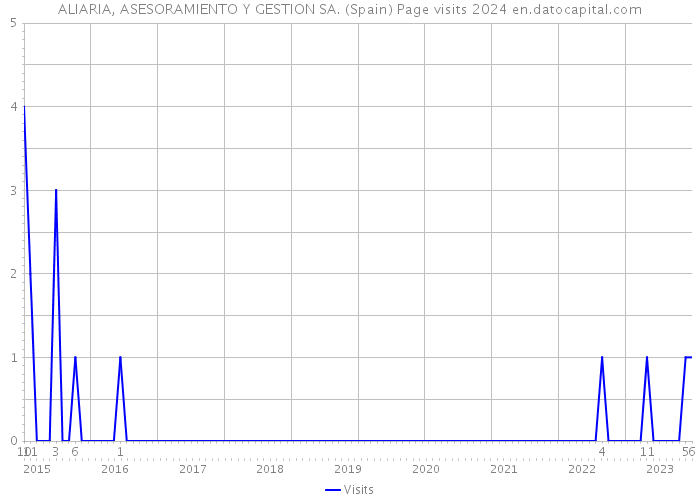 ALIARIA, ASESORAMIENTO Y GESTION SA. (Spain) Page visits 2024 