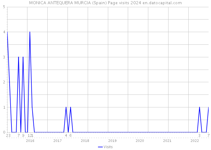 MONICA ANTEQUERA MURCIA (Spain) Page visits 2024 