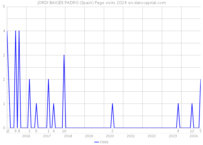 JORDI BAIGES PADRO (Spain) Page visits 2024 