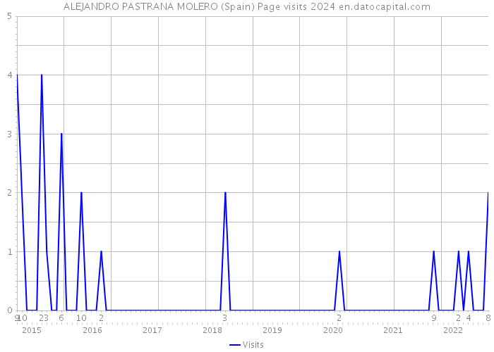 ALEJANDRO PASTRANA MOLERO (Spain) Page visits 2024 