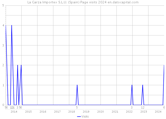 La Garza Importex S.L.U. (Spain) Page visits 2024 