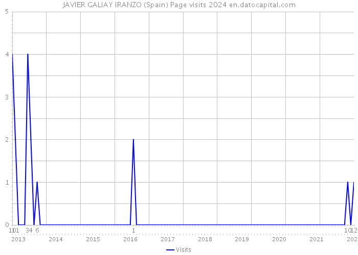 JAVIER GALIAY IRANZO (Spain) Page visits 2024 