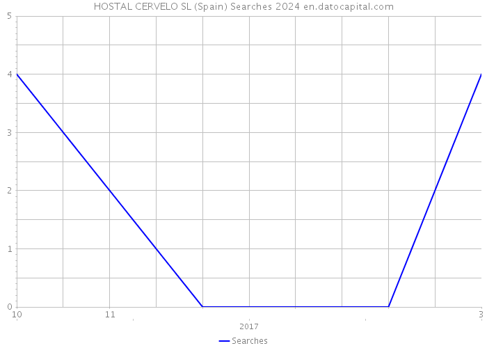 HOSTAL CERVELO SL (Spain) Searches 2024 