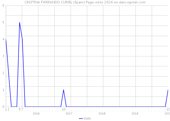 CRISTINA FARRANDO CURIEL (Spain) Page visits 2024 