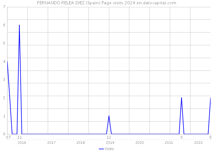 FERNANDO RELEA DIEZ (Spain) Page visits 2024 