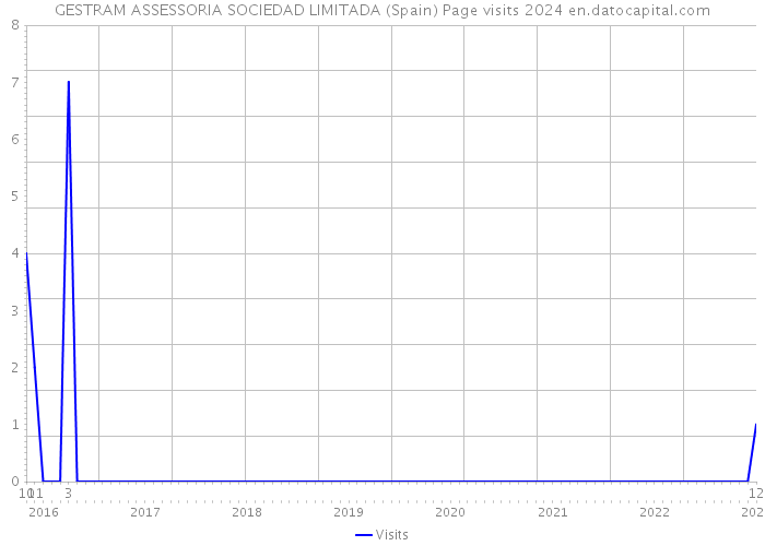 GESTRAM ASSESSORIA SOCIEDAD LIMITADA (Spain) Page visits 2024 