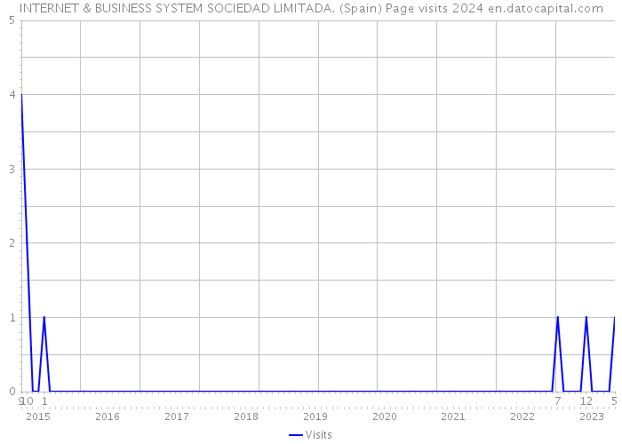 INTERNET & BUSINESS SYSTEM SOCIEDAD LIMITADA. (Spain) Page visits 2024 
