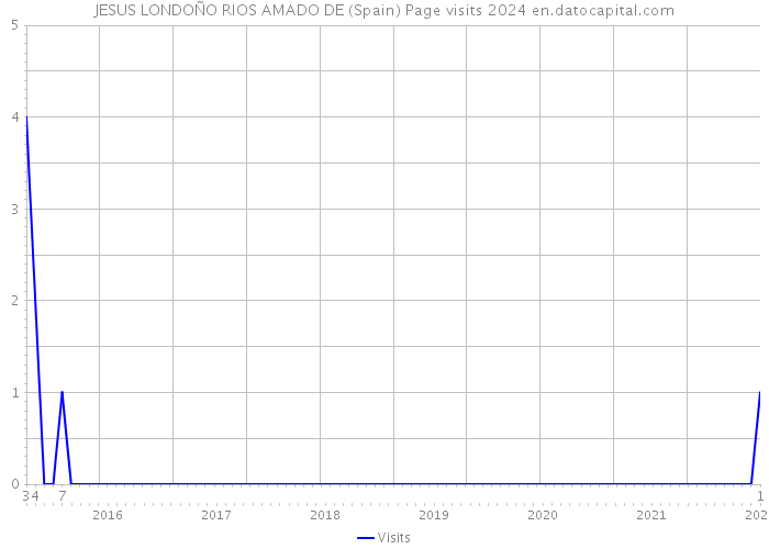 JESUS LONDOÑO RIOS AMADO DE (Spain) Page visits 2024 