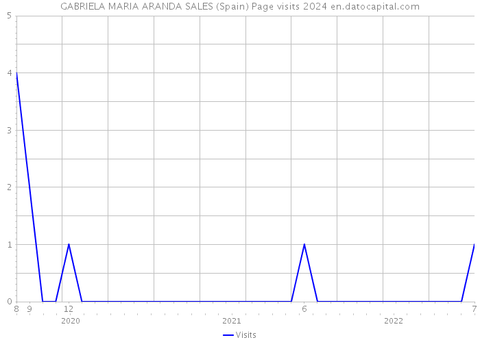 GABRIELA MARIA ARANDA SALES (Spain) Page visits 2024 