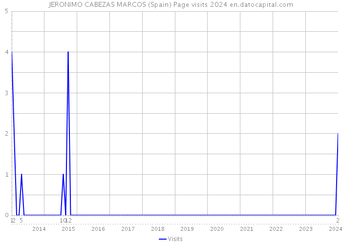 JERONIMO CABEZAS MARCOS (Spain) Page visits 2024 