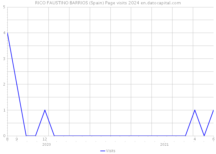 RICO FAUSTINO BARRIOS (Spain) Page visits 2024 