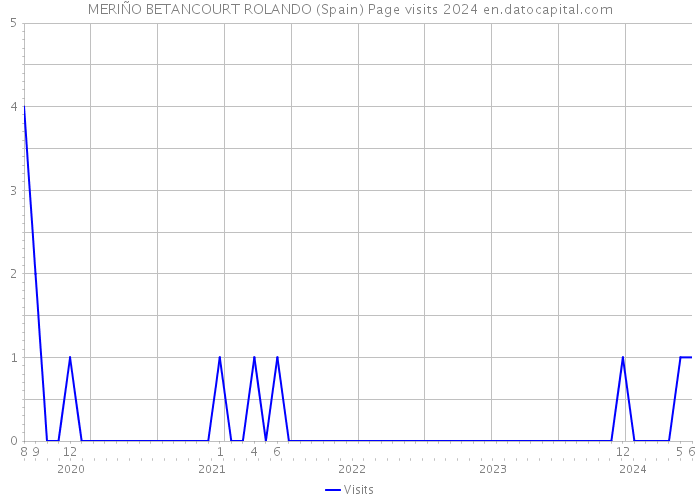 MERIÑO BETANCOURT ROLANDO (Spain) Page visits 2024 