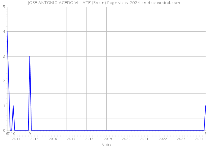 JOSE ANTONIO ACEDO VILLATE (Spain) Page visits 2024 