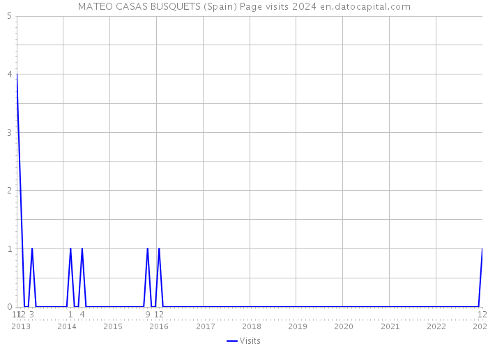 MATEO CASAS BUSQUETS (Spain) Page visits 2024 