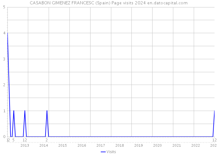 CASABON GIMENEZ FRANCESC (Spain) Page visits 2024 