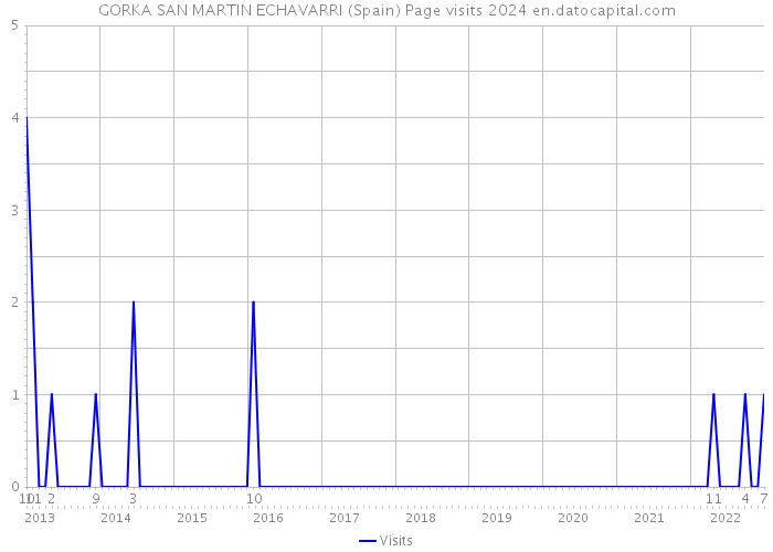 GORKA SAN MARTIN ECHAVARRI (Spain) Page visits 2024 