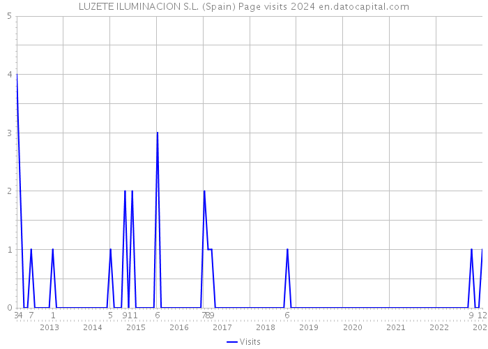 LUZETE ILUMINACION S.L. (Spain) Page visits 2024 