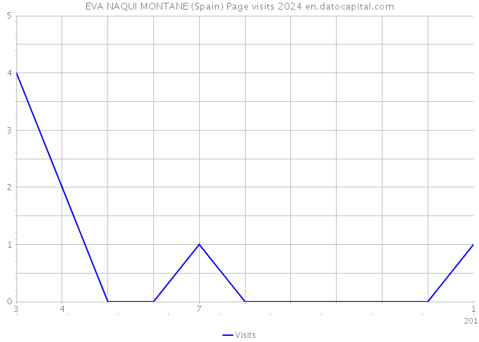 EVA NAQUI MONTANE (Spain) Page visits 2024 