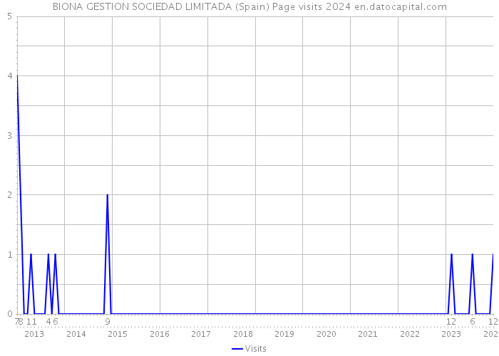 BIONA GESTION SOCIEDAD LIMITADA (Spain) Page visits 2024 