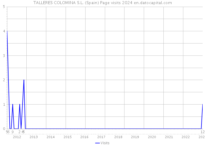 TALLERES COLOMINA S.L. (Spain) Page visits 2024 