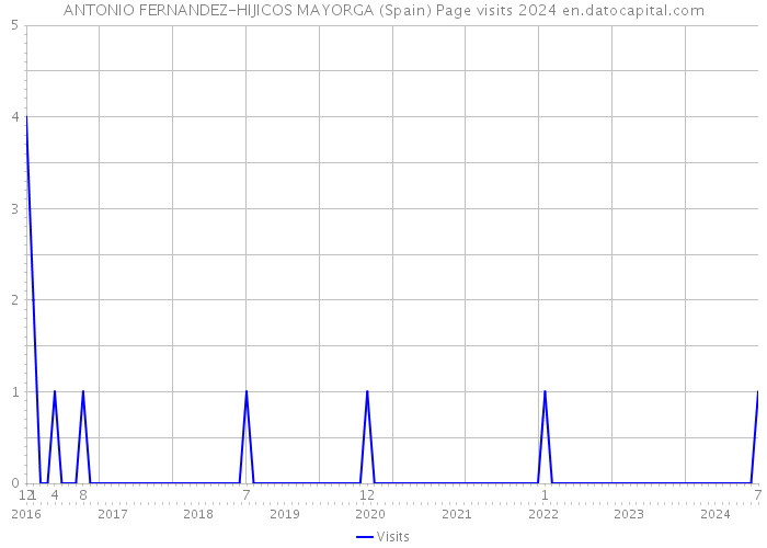 ANTONIO FERNANDEZ-HIJICOS MAYORGA (Spain) Page visits 2024 