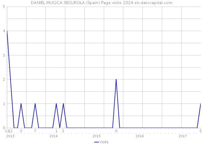 DANIEL MUGICA SEGUROLA (Spain) Page visits 2024 