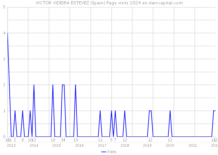 VICTOR VIDEIRA ESTEVEZ (Spain) Page visits 2024 