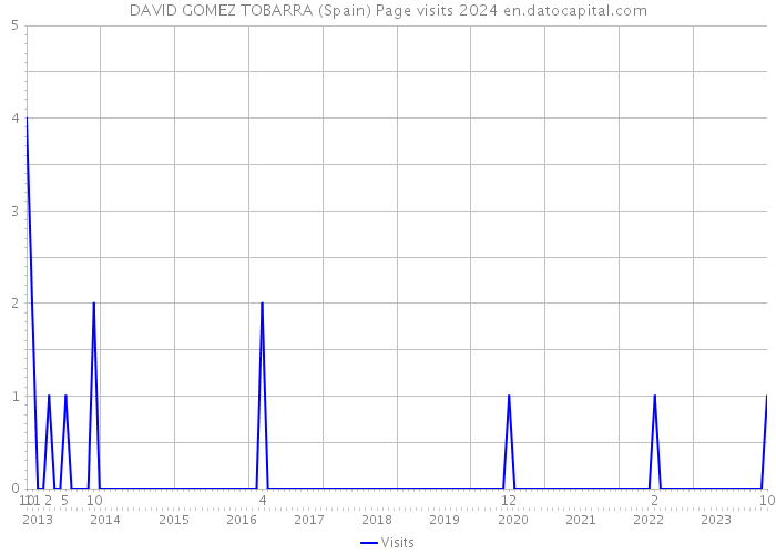 DAVID GOMEZ TOBARRA (Spain) Page visits 2024 