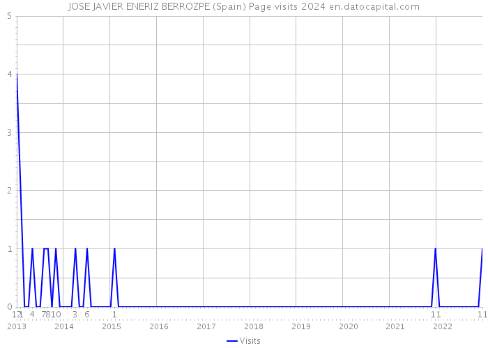 JOSE JAVIER ENERIZ BERROZPE (Spain) Page visits 2024 