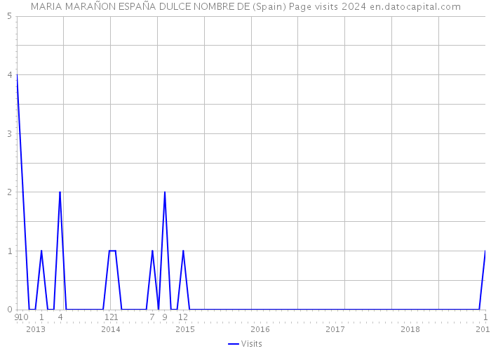 MARIA MARAÑON ESPAÑA DULCE NOMBRE DE (Spain) Page visits 2024 