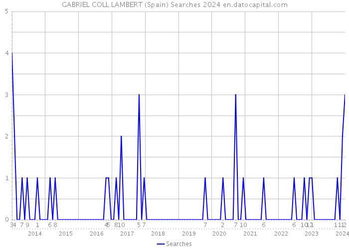 GABRIEL COLL LAMBERT (Spain) Searches 2024 