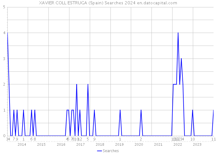 XAVIER COLL ESTRUGA (Spain) Searches 2024 
