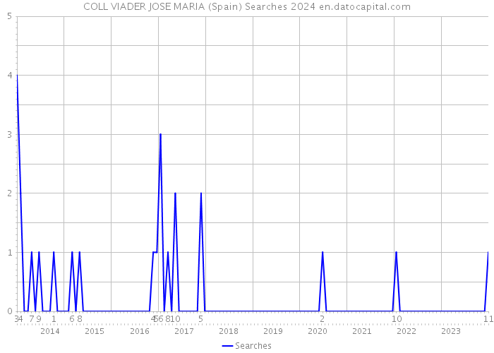 COLL VIADER JOSE MARIA (Spain) Searches 2024 