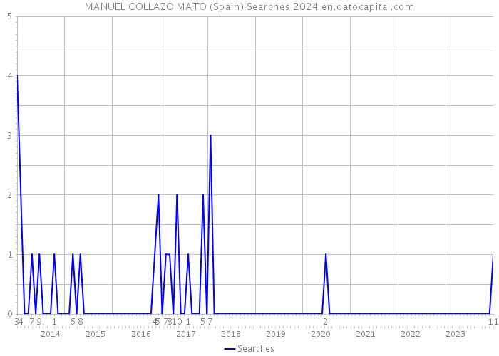 MANUEL COLLAZO MATO (Spain) Searches 2024 