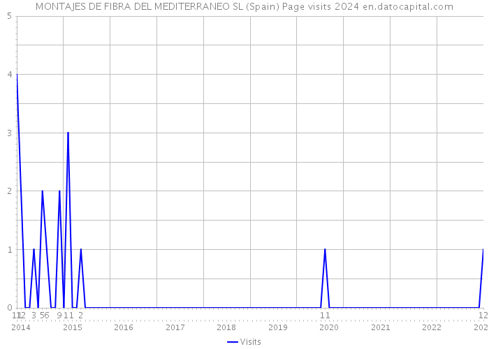 MONTAJES DE FIBRA DEL MEDITERRANEO SL (Spain) Page visits 2024 