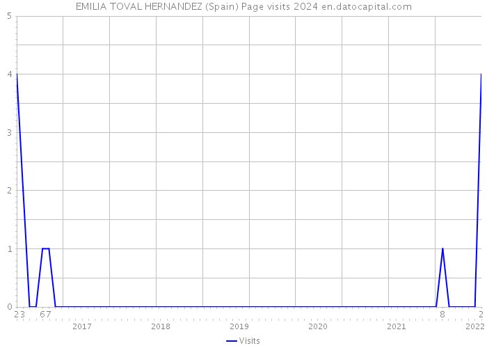 EMILIA TOVAL HERNANDEZ (Spain) Page visits 2024 