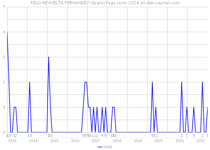 FELIX REVUELTA FERNANDEZ (Spain) Page visits 2024 