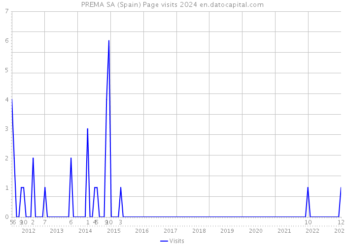 PREMA SA (Spain) Page visits 2024 