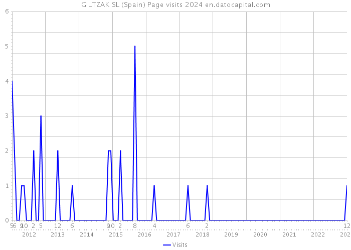 GILTZAK SL (Spain) Page visits 2024 